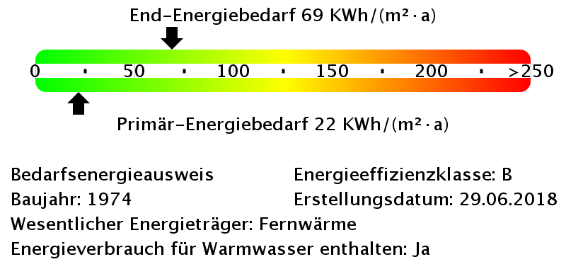 Energiebedarfswerte Energiebedarfswerte