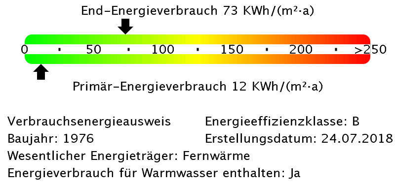Energieverbrauchswerte Energieverbrauchswerte