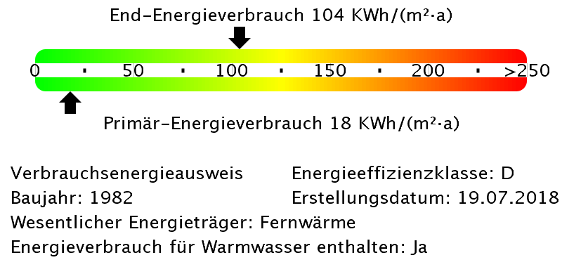 Energieverbrauchswerte Energieverbrauchswerte
