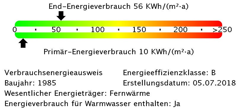 Energieverbrauchswerte Energieverbrauchswerte