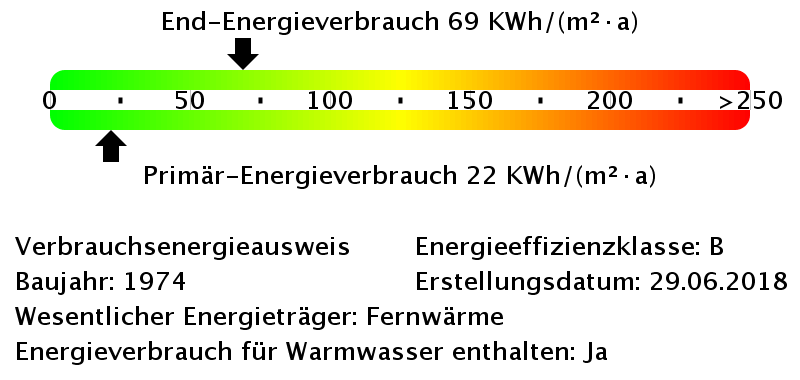 Energieverbrauchswerte Energieverbrauchswerte